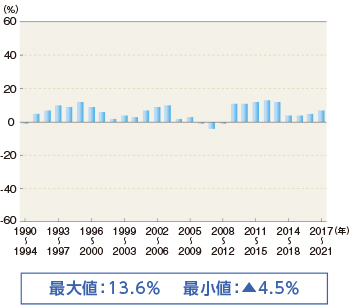 国際分散投資・投資期間5年 各年ごとにリバランス(国内株式25%+国内債券25%+海外株式25%+海外債券25%)