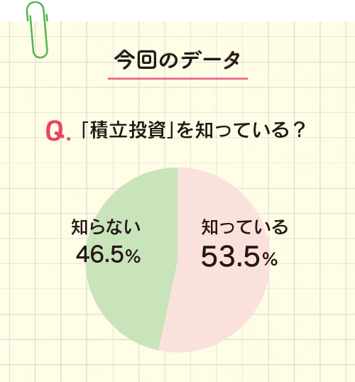 Q.「積立投資」を知っている?
